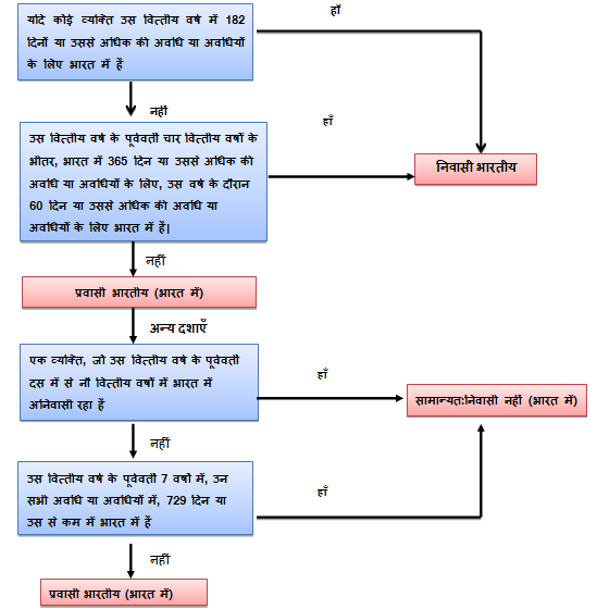 Residential status flow